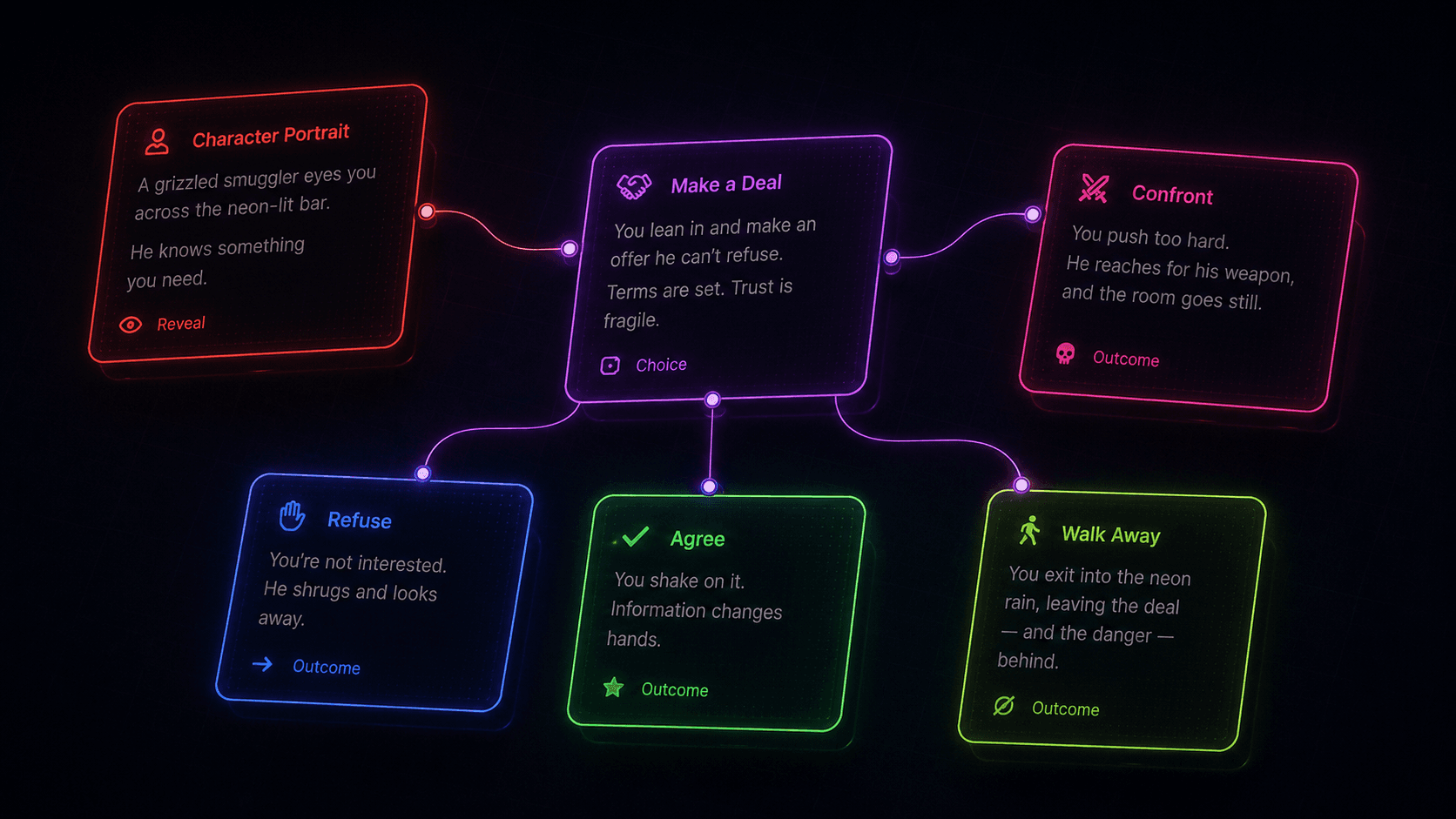 Branching story graph with neon connected character, choice, and outcome cards